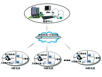 CXEQ5000系列智能電網(wǎng)配電監(jiān)測(cè)系統(tǒng)