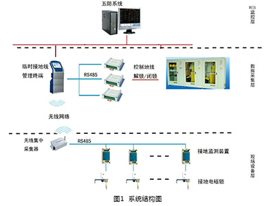 ZTJD變電站臨時(shí)接地線管理系統(tǒng)