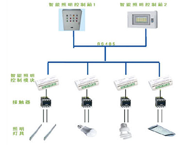 ZTZM變電站智能照明管理系統(tǒng)